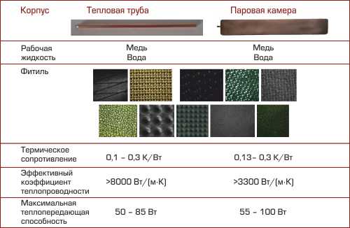 СИСТЕМЫ ОХЛАЖДЕНИЯ НА ОСНОВЕ ТЕПЛОВЫХ ТРУБ И ПАРОВЫХ КАМЕР