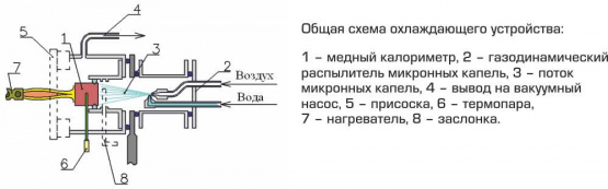 ОХЛАЖДЕНИЕ ПОВЕРХНОСТИ СКОРОСТНЫМ ПОТОКОМ  МИКРОННЫХ КАПЕЛЬ