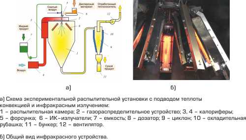 ТЕХНОЛОГИЯ И РАСПЫЛИТЕЛЬНАЯ УСТАНОВКА С КОМБИНИРОВАННЫМ ЭНЕРГОПОДВОДОМ ДЛЯ СУШКИ  И МОДИФИКАЦИИ МАТЕРИАЛОВ